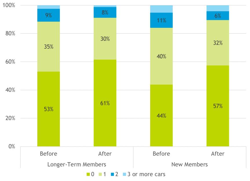 Impact of flexible car clubs on car ownership Key findings Car ownership amongst members falls after joining 47% of long-term members surveyed (joined more than six months prior to completing the