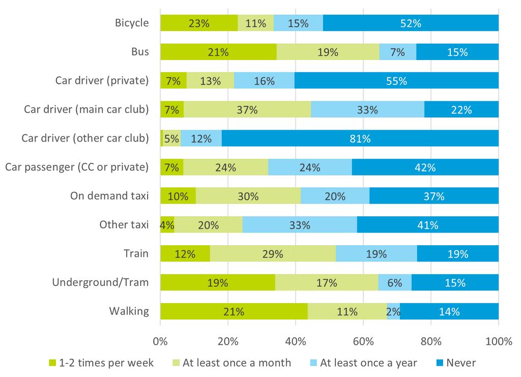 Impact of car clubs on travel behaviour