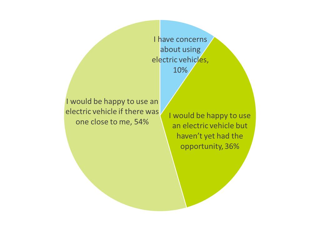 Figure A.20: Reason for choosing an electric vehicle: all members Figure A.