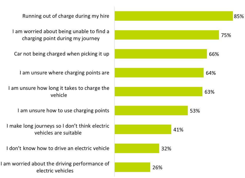 Figure A.22: Concerns with using electric vehicles: all members who are concerned with using electric vehicles Mosaic Data Table A.