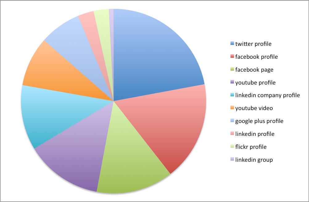 National Social Media ID Distribution: For the Automotive Industry we have over 270,000