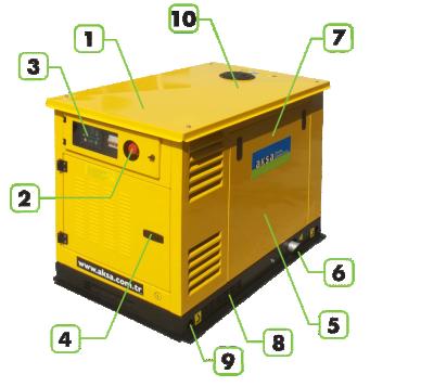 Gen.Set Canopy Dimensions (mm) MODEL AK 01 LENGHT 1152 WIDTH 776 HEIGHT 890 DRY WEIGHT (kg.) 270 TANK CAPACITY (lt.) 15 1. Steel structures. 2. Emergency stop push button. 3. Control panel 4.