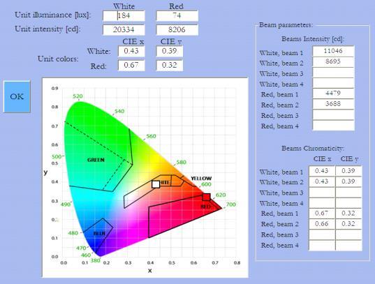6-2 Chromaticity Diagram Certification On the basis of the experience of SMF/PAPI the Aerodrome Department of Italian CAA - ENAC issued the technical standard of requirements identified as APS-01,
