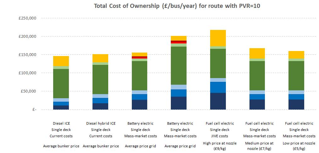 We can take the data from UK OEMs to create a vision of a future lifetime ownership cost for 12m single deck buses Note units are