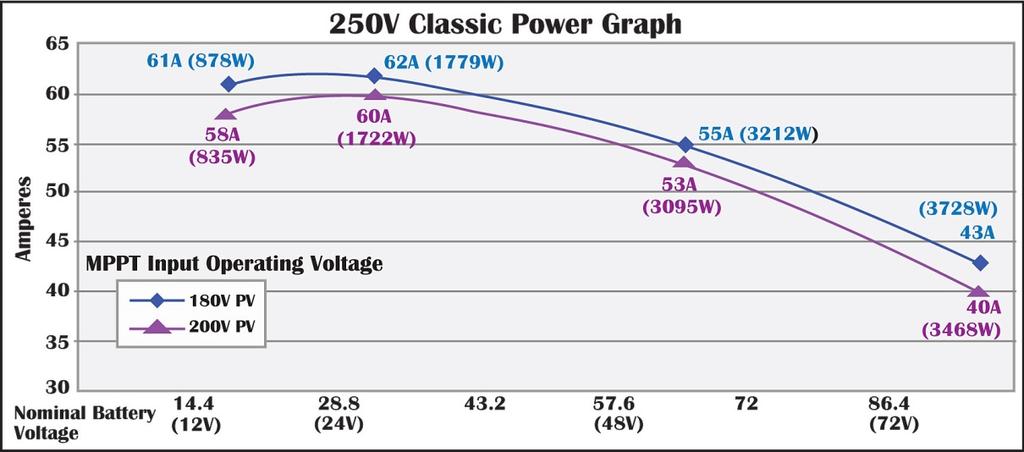 Classic 250 & Classic Lite 250 Power Graph 250 POWER GRAPH For example, typically a 0 150ft wire run from an array will