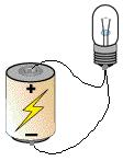 Cycle 5 #1 The tip of the bulb touches the negative end of the battery. A wire touches the negative end of the battery and the positive end of the battery.