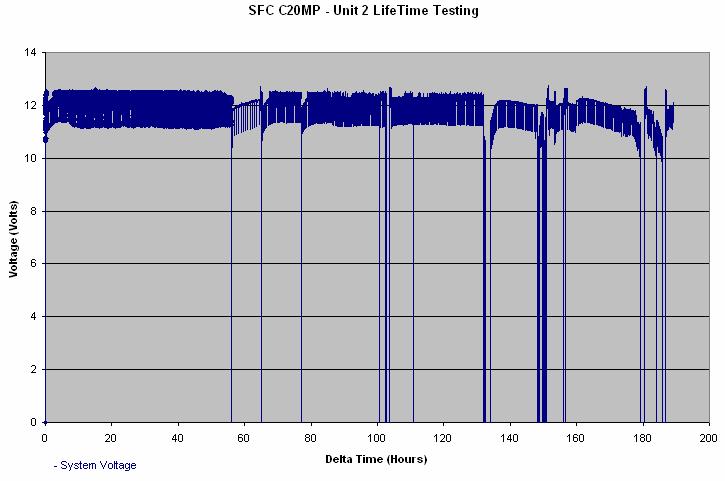 Voltage Characterization Testing Results Lifetime Both units, and 2 were exposed to lifetime testing at the end of the general test cycle.