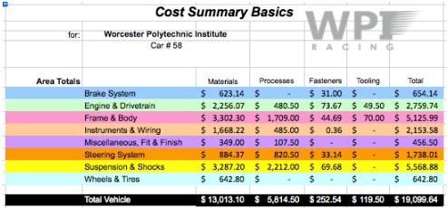 Figure 49: Recreated Cost Report Just redoing the spreadsheet showed a 49% decrease in cost, with the new number being $19,099.64.