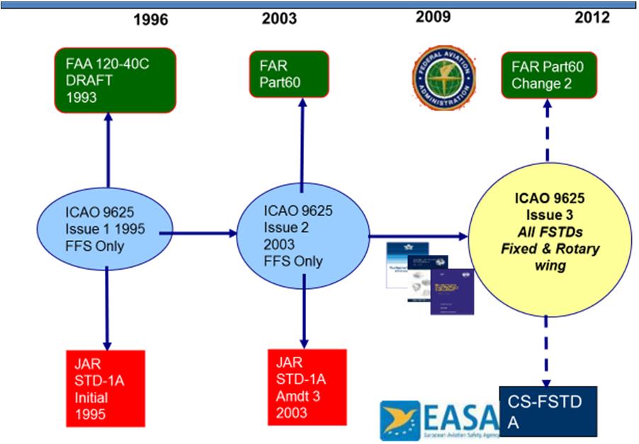 APATS 2011 RECOMMENDATIONS ICAO 9625 Edition 3 provides A means to evaluate any age/type of FSTD based on its ability to support the desired training tasks