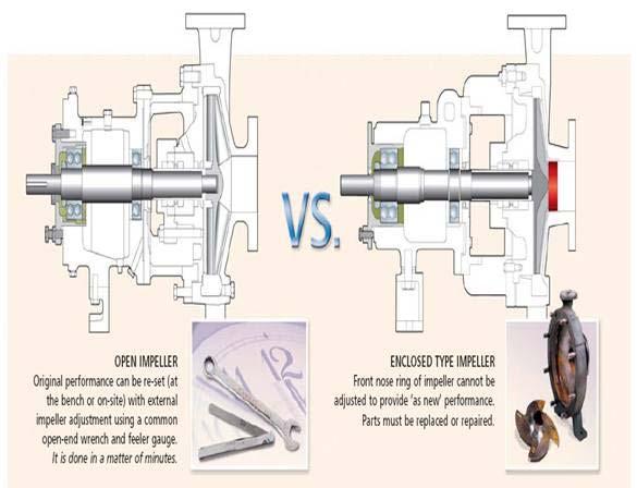 Myth # 2 Enclosed Impellers Cannot be Adjusted Goulds Claims The Truth Is Reverse Vane impellers are not fully enclosed Reverse Vane impellers are easily adjusted using micrometer adjustment Nose