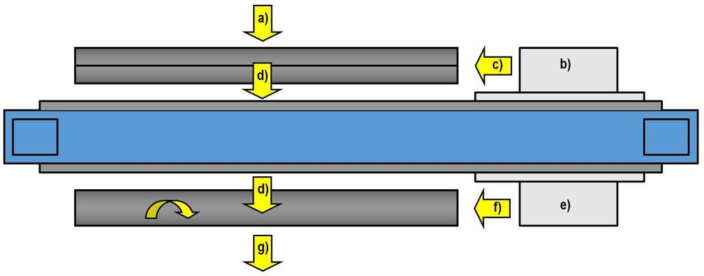 Fig. 6: Testing principle with bridge mechanics, a) feeding of pipe, b) probe carriage for offline weld testing, c) probe travelling direction with seam in 12 o clock position, d) transverse feeding