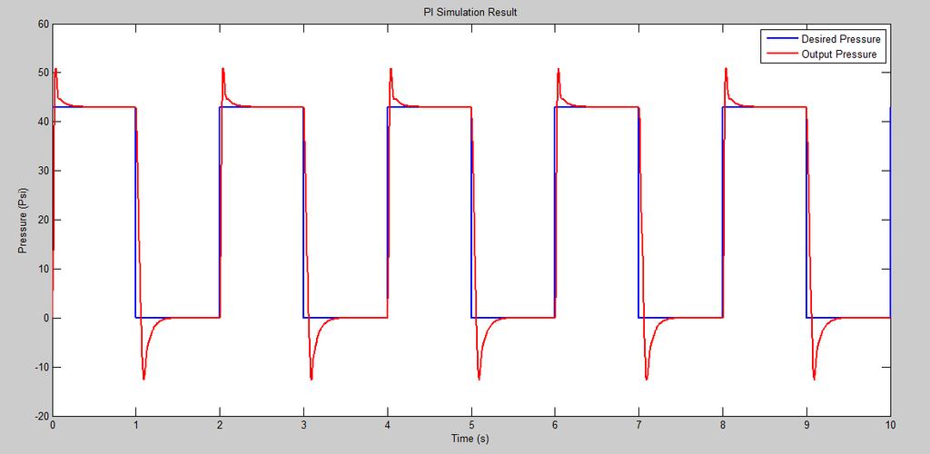 34 Figure 4.5: Output Response Using PID Controller Figure 4.6: Output Response Using PI Controller Comparison between these two controllers was calculated and shows in table 4.3. The result between