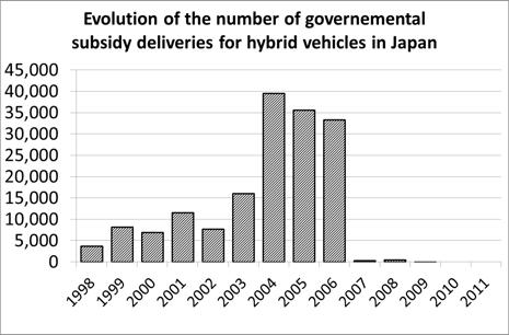 Promoting next generation vehicles in Japan 9 automobile weight (tonnage) tax, while under the automobile green tax scheme the automobile tax is reduced by 50%.