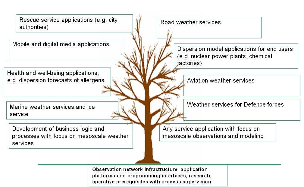 Service tree analogy with focus on atmospheric mesoscale phenomena Ubicasting
