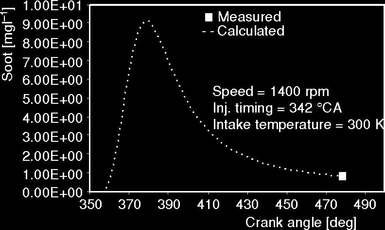 Final evaporated wall film mass value at different engine speeds Figure 17.