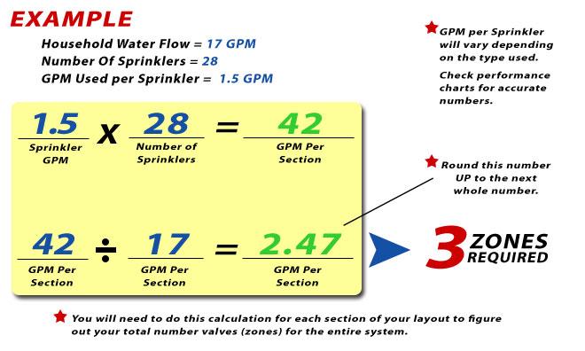 Deciding on zones and piping Now that you have your sprinklers drawn in and you have found out your home's water capacity (GPM), you will need to determine how many valves it will take to operate