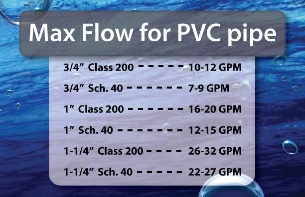 Wrong way to lay pipe Right way to lay pipe Use this chart to size your pipe according to GPM needed for