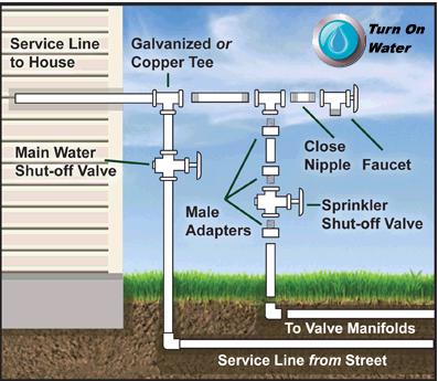Usually it is a matter of tapping into the ¾ inch water line just beyond the meter and upsizing to a 1 inch pipe for the sprinkler system.