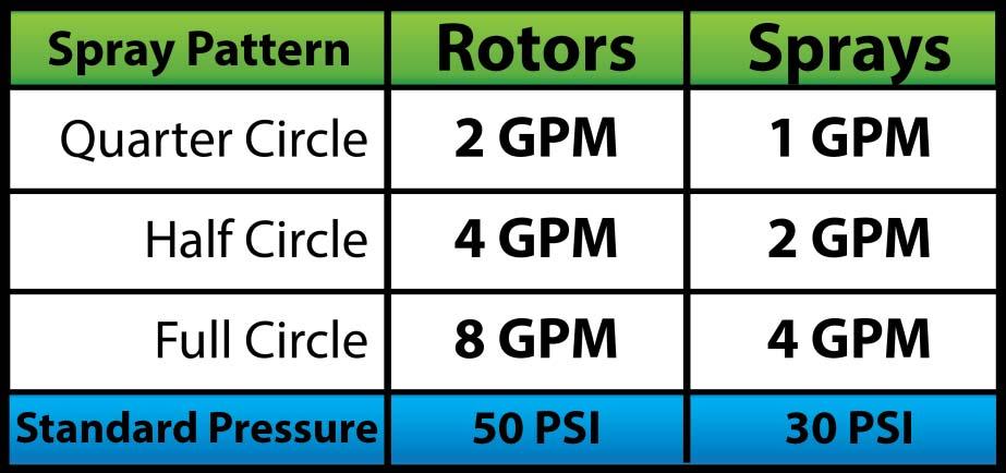 Using the chart below, write out the gallons per minute (GPH) for each sprinkler.