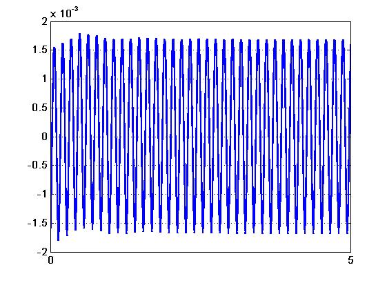 ISBN 978-84-15914-12-9 2015 Comité Español de Automática de la IFAC (CEA-IFAC) 478 presented in this case), the oscillation on the fuselage's X axis shows two predominant frequencies which are