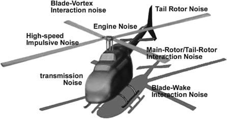 The airfoil model of the main-rotor blade comes from AH1-OLS blade 12) (modified BHT 540), which has been used for aerodynamic and noise testing by NASA. The characteristics of an OLS rotor with a 1.