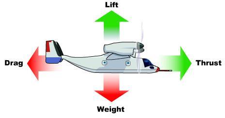 48 Figure 2.11 Force acting on a tiltrotor in airplane mode (Virtual Skies - NASA, 2010). Figure 2.12 Aircraft drag trends (Johnson, Yeo, & Acree, 2007).