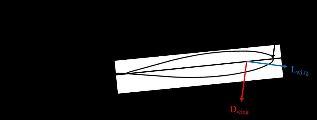62 Figure 3.9 TPP angle for the lift compounded model. In Figure 3.9, it can also be seen that in hover conditions the rotor disk has to be slightly tilted backward.