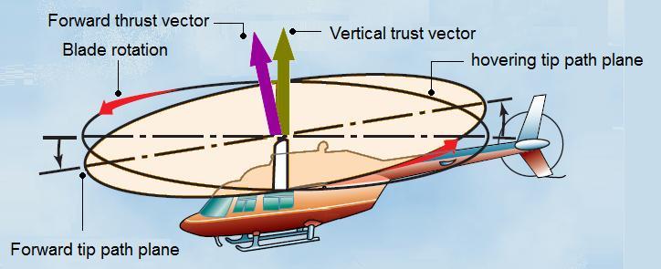 The cyclic pitch stick is positioned centrally in front of the pilot and co-pilots seats, and is used to tilt the disc, causing the helicopter to move horizontally in any direction.