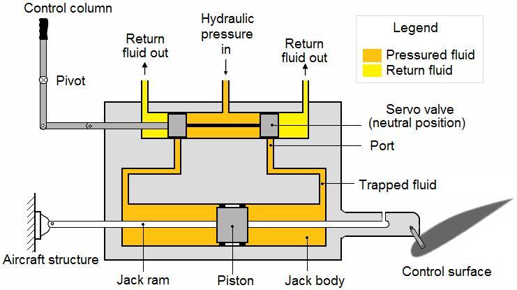 Since the jack is fixed in position the resulting pressure differential across the piston will cause the jack body to move to the left, which in turn will deflect the control surface upwards via a