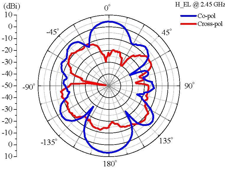 Specifications of 6.5dBi 2.4GHz Antenna Peak Gain Radiation Frequency Range Polarization Azimuth (Horizontal) Elevation (Vertical) VSWR Cross Polarization Isolation 6.5dBi Omni 2.412GHz to 2.