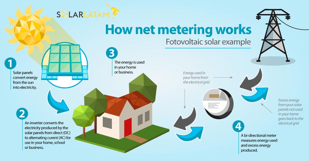 This is how solar net metering works in contries like Panama or Costa Rica.