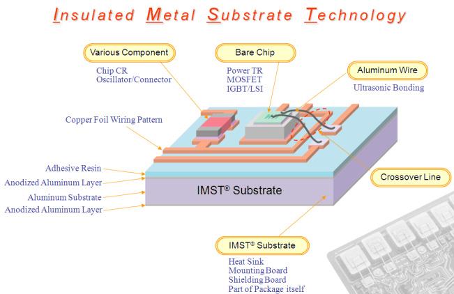 Introducing Intelligent Power Module (IPM) Family from ON Semiconductor TECHNICAL NOTE THE TECHNOLOGY Insulated Metal Substrate Technology (IMST ) ON Semiconductor became the first company in the