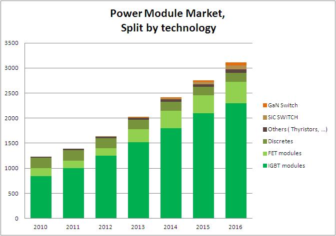 Figure 9. Power Module Market This graph represents in green tones color the share of the Hybrid market ON Semiconductor is capable to address with his technology.