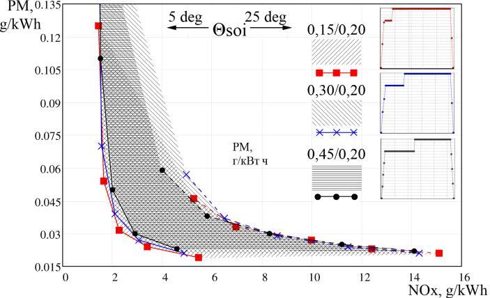 Figure 6: PM/NOx trade-off for different injection rate shapes at full load point - 0.15/0.20, - 0.30/0.20, - 0.45/0.