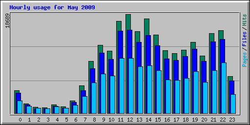Analiza obremenjenosti strežnika skozi posamezne ure v dnevu, ima skozi celotno obdobje zelo podobno obliko. Za obdobje maja 2009 je prikazana v spodnjem grafu.