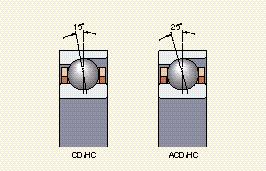 Angular contact ball bearings Fig 3 SKF hybrid precision angular contact ball bearings are identified by the designation suffix HC, e.g. 792 CDGA/HCP4A.