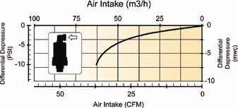AIR/VACUUM VALVES AIR RELEASE AND VACUUM RELIEF VALVES 1" & 2" Air Release & Vacuum Relief Valves Install on