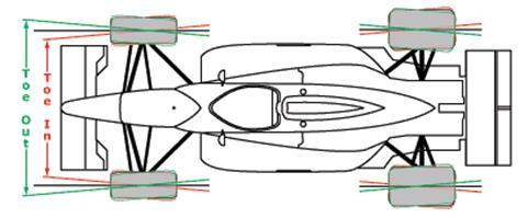 Figure 4: Definition of Toe-in and Toe-out [4] With a four-wheel independent suspension, the toe must be set to both front and rear ends of the vehicle.