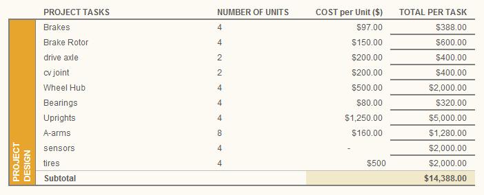 5.12 Cost Analysis The total projected cost for the project can be seen in the tables below. This table shows the total estimated costs of the project.