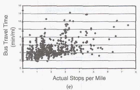 The use of actual stops instead of total bus stops also appears more logical, but the models with actual stops are poorer (lower and F).