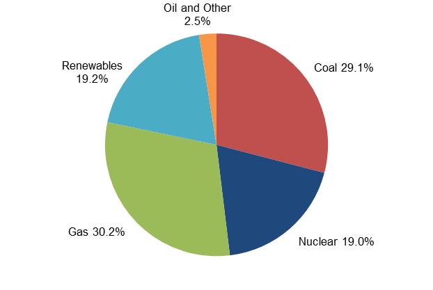 UK Energy Generation Mix UK Electricity Generation 2014 Source: UK Energy Statistics, 2014 & Q4 2014 (https://www.gov.
