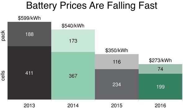 Impact of EVs on Battery Prices Global increase in number of EVs has had a pronounced effect on