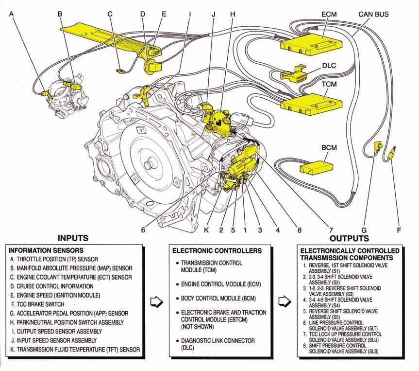 Take a look at the inputs used by the TCM (Figure 2): The AF33-5 uses a line pressure control system which can adapt system line pressure to compensate for normal wear of clutch plates, seals,