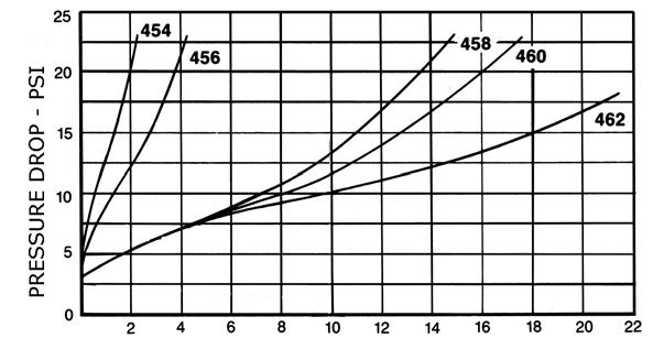 BRASS D = 303 STAINLESS STEEL i O-RING SEALS 1 = BUNA-N 3 = TEFLON 18 = VITON CRACK PRESSURE: 1-3 PSI CRACK PRESSURE DROP - PSI Curves indicate Pressure Drop