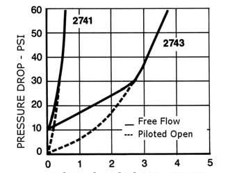PRESSURE DROP - PSI PRESSURE DROP - PSI Cartridge Type Insert Lock Valves Dimension Diagram, Part Number and Flow Charts: D C 45 F B REF. 45 A J PILOT PORT G INLET PORT H HOLES NOTES: 1.