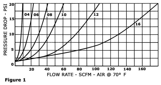 Kep-O-seal Inline Check Valves - Gas Flow Tips #2 Figure 1 shows approximate airflow data for the Kep-O-seal check valves.