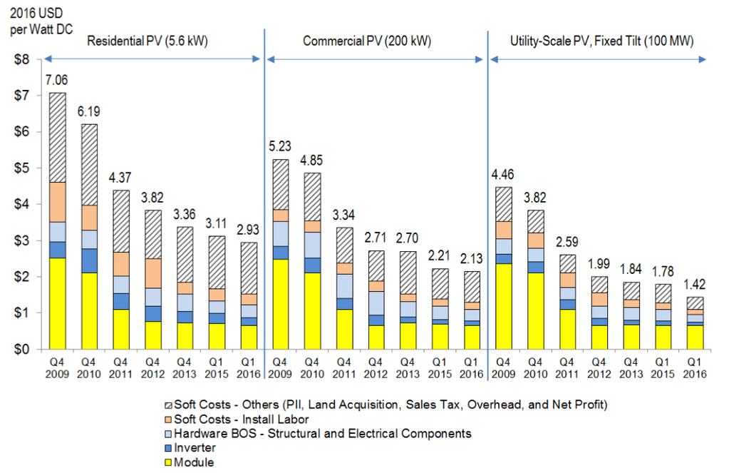 Figure 18. Solar panel costs Note Source: National Renewable Energy Laboratory (NREL) Technical. 2017. U.S. Solar Photovoltaic System Cost Benchmark: Q1 2016. Table 16.