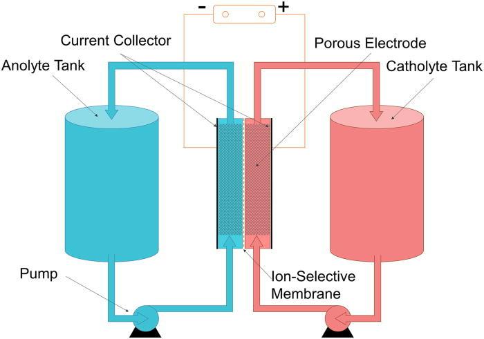 Flow Batteries Flow batteries are based on two aqueous electrolytes serving as either the anolyte or catholyte with different charges that are pumped from separate storage tanks across a membrane in