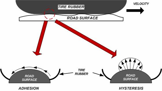 Figure 7: Tire Contact Mechanisms [2] 2.2.1.2 Effective Rolling Radius An important concept that affects accurate tire modeling is the effective rolling radius.