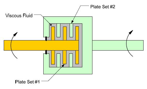 Figure 13: Viscous Coupling Type Limited Slip Differential [2] Actively controlled limited slip differentials are also available.